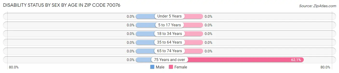 Disability Status by Sex by Age in Zip Code 70076