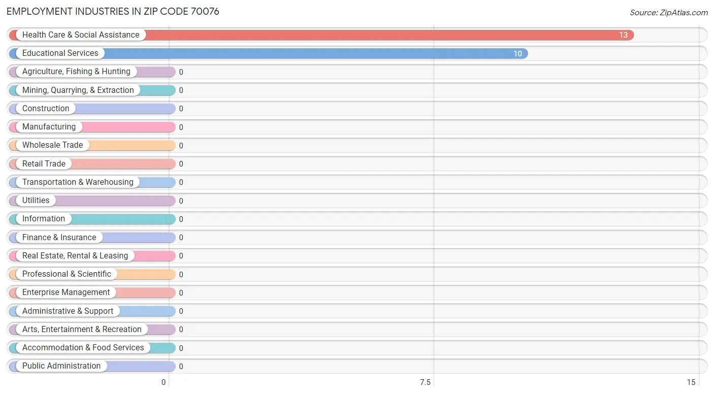 Employment Industries in Zip Code 70076