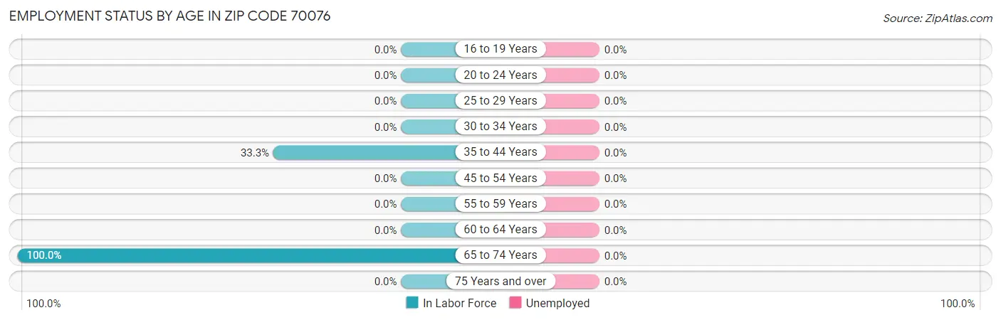 Employment Status by Age in Zip Code 70076