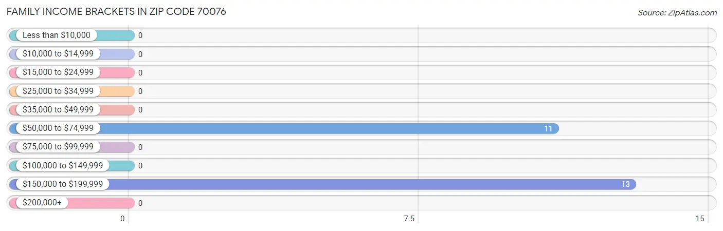 Family Income Brackets in Zip Code 70076