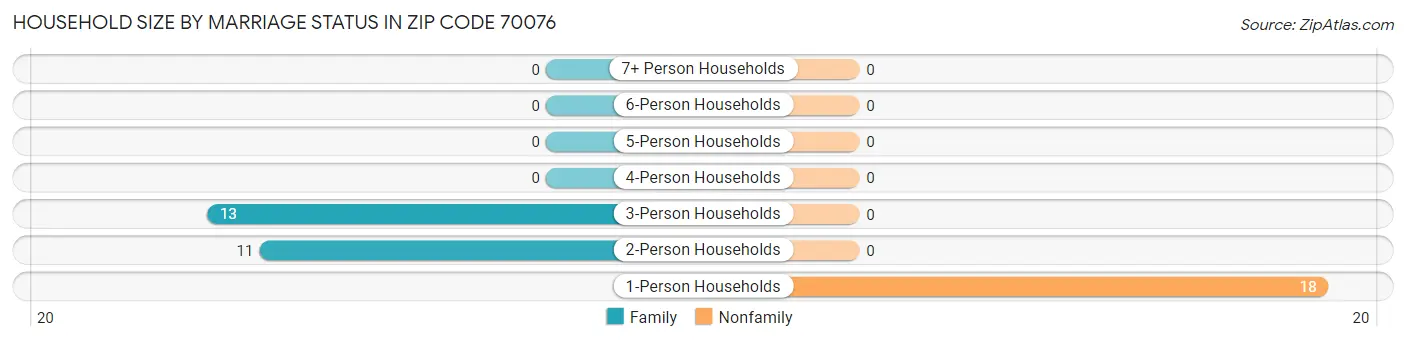 Household Size by Marriage Status in Zip Code 70076