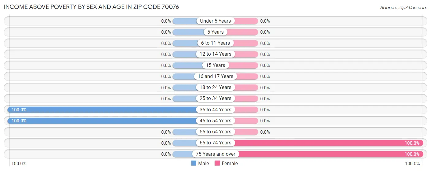 Income Above Poverty by Sex and Age in Zip Code 70076