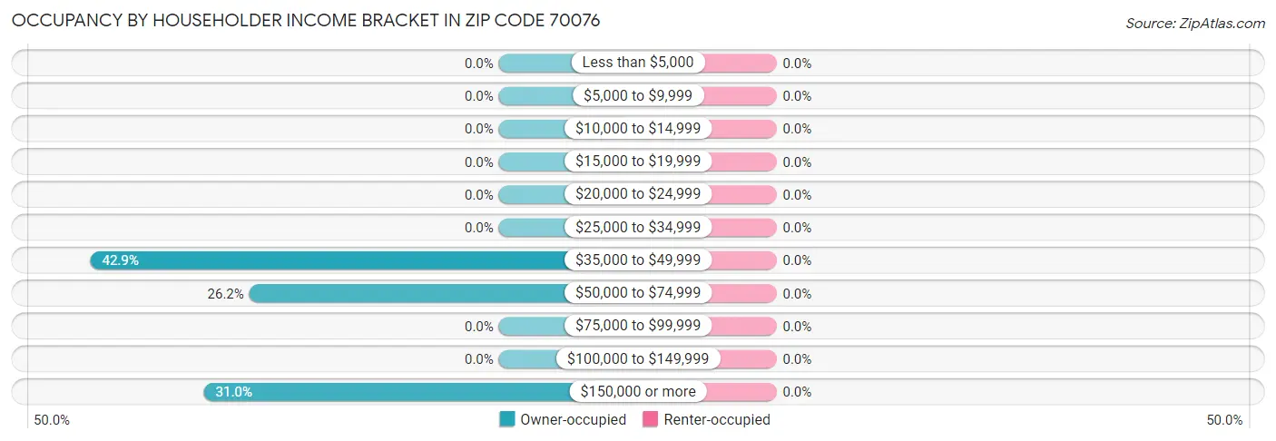 Occupancy by Householder Income Bracket in Zip Code 70076