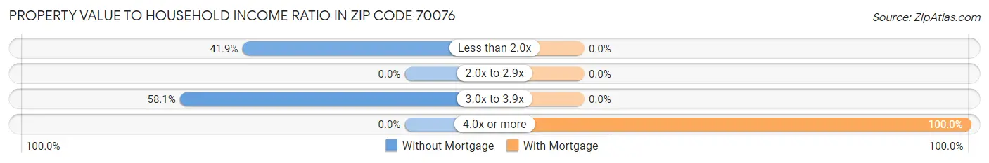 Property Value to Household Income Ratio in Zip Code 70076