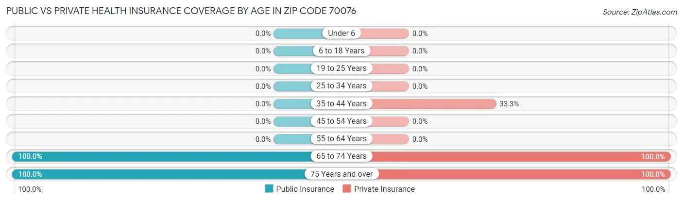 Public vs Private Health Insurance Coverage by Age in Zip Code 70076