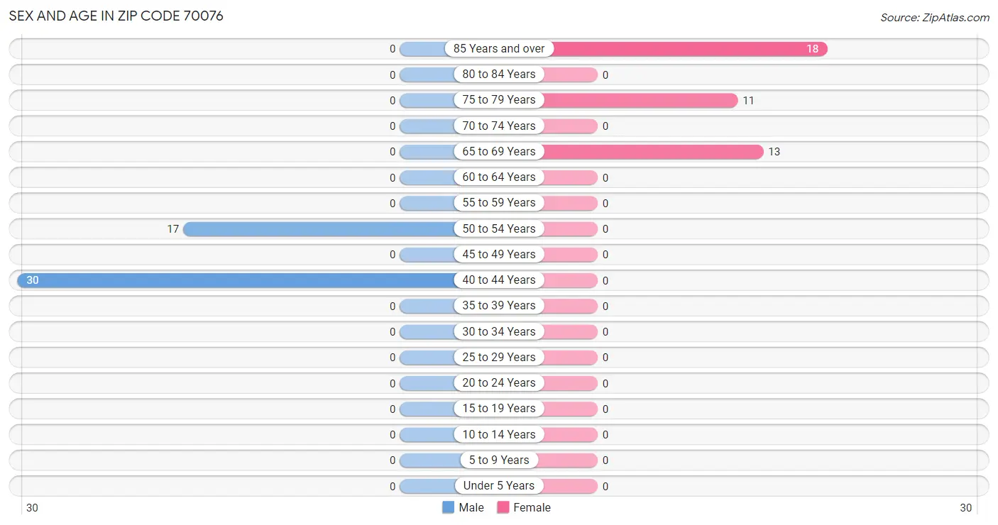 Sex and Age in Zip Code 70076