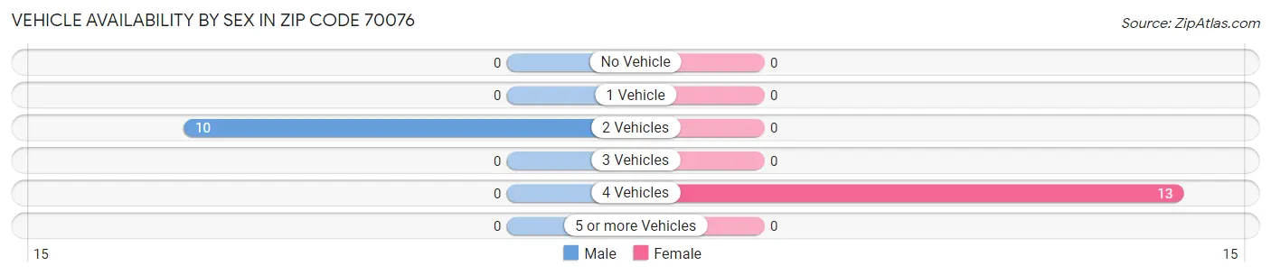Vehicle Availability by Sex in Zip Code 70076