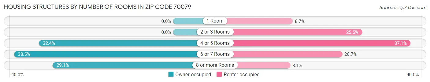 Housing Structures by Number of Rooms in Zip Code 70079