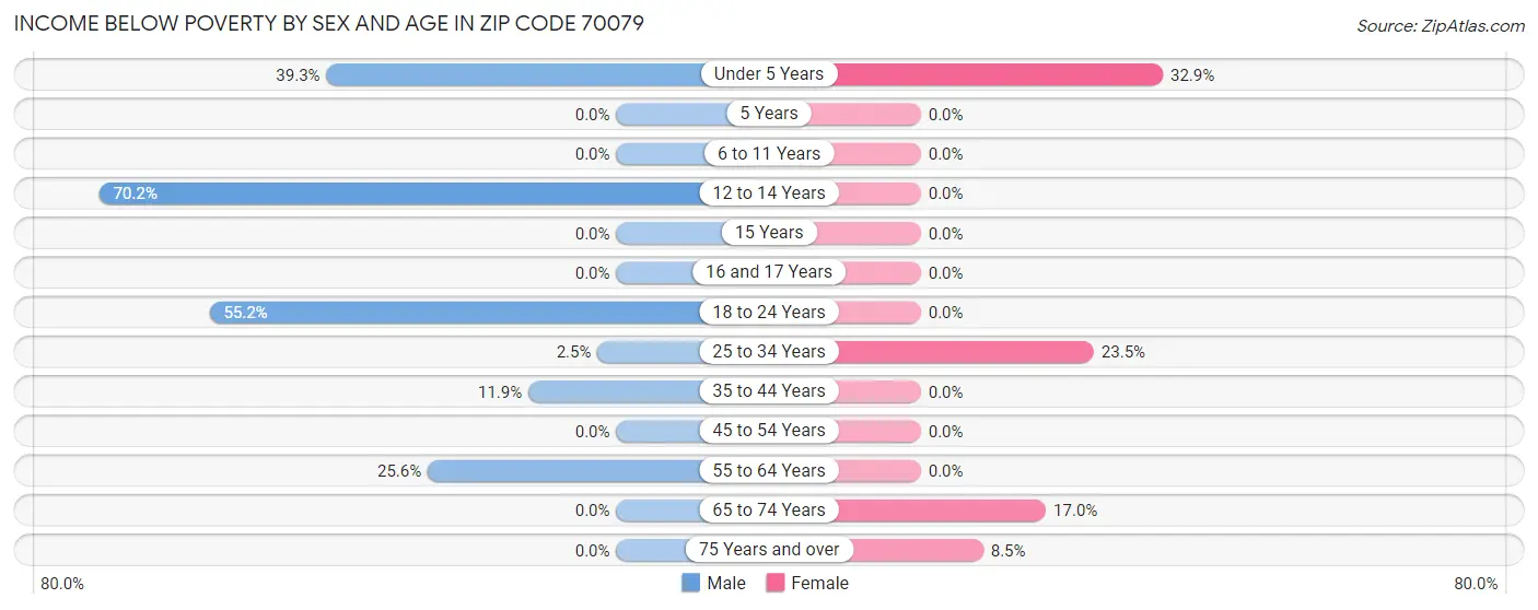 Income Below Poverty by Sex and Age in Zip Code 70079