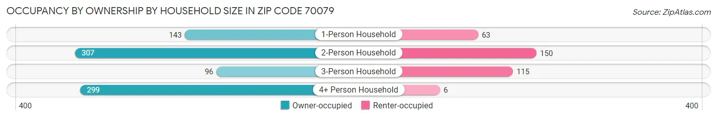 Occupancy by Ownership by Household Size in Zip Code 70079