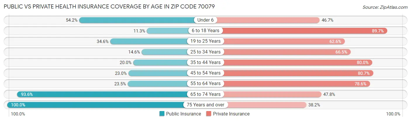 Public vs Private Health Insurance Coverage by Age in Zip Code 70079
