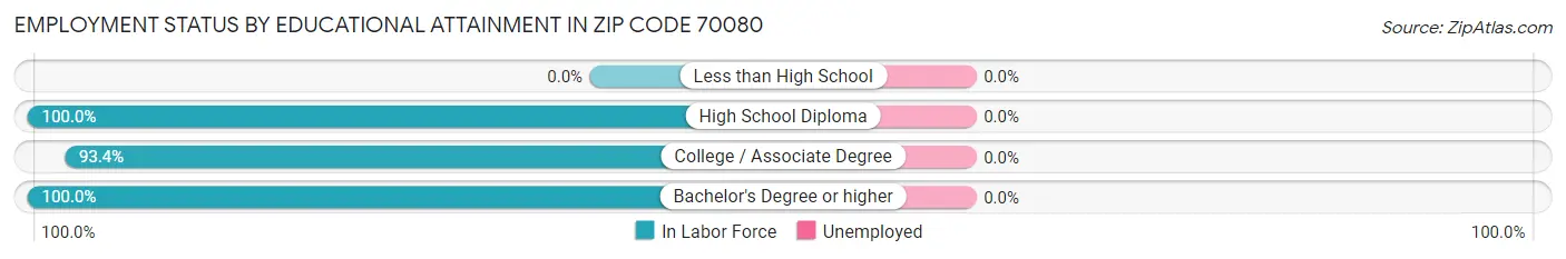 Employment Status by Educational Attainment in Zip Code 70080