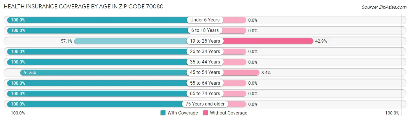 Health Insurance Coverage by Age in Zip Code 70080