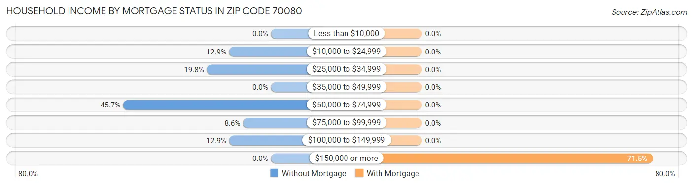 Household Income by Mortgage Status in Zip Code 70080