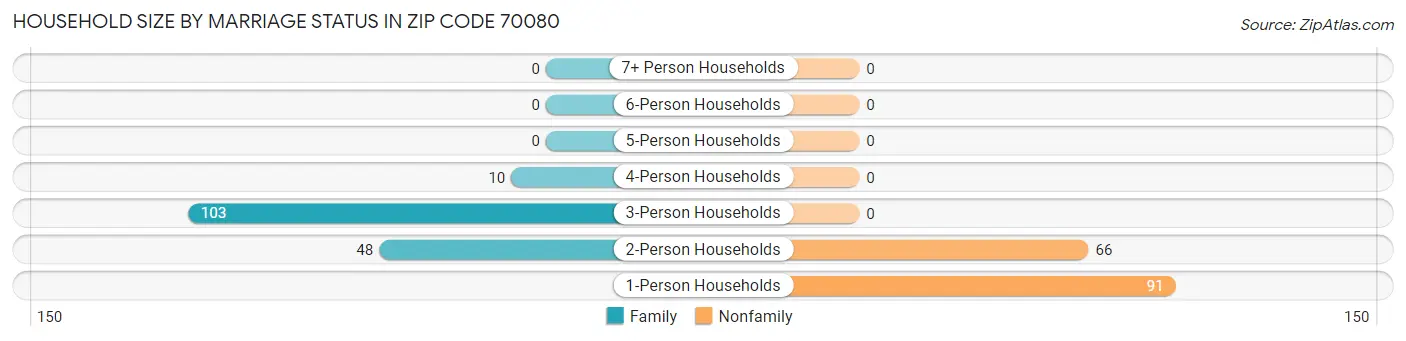 Household Size by Marriage Status in Zip Code 70080