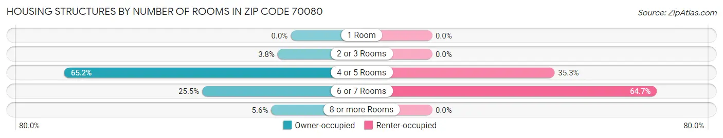 Housing Structures by Number of Rooms in Zip Code 70080