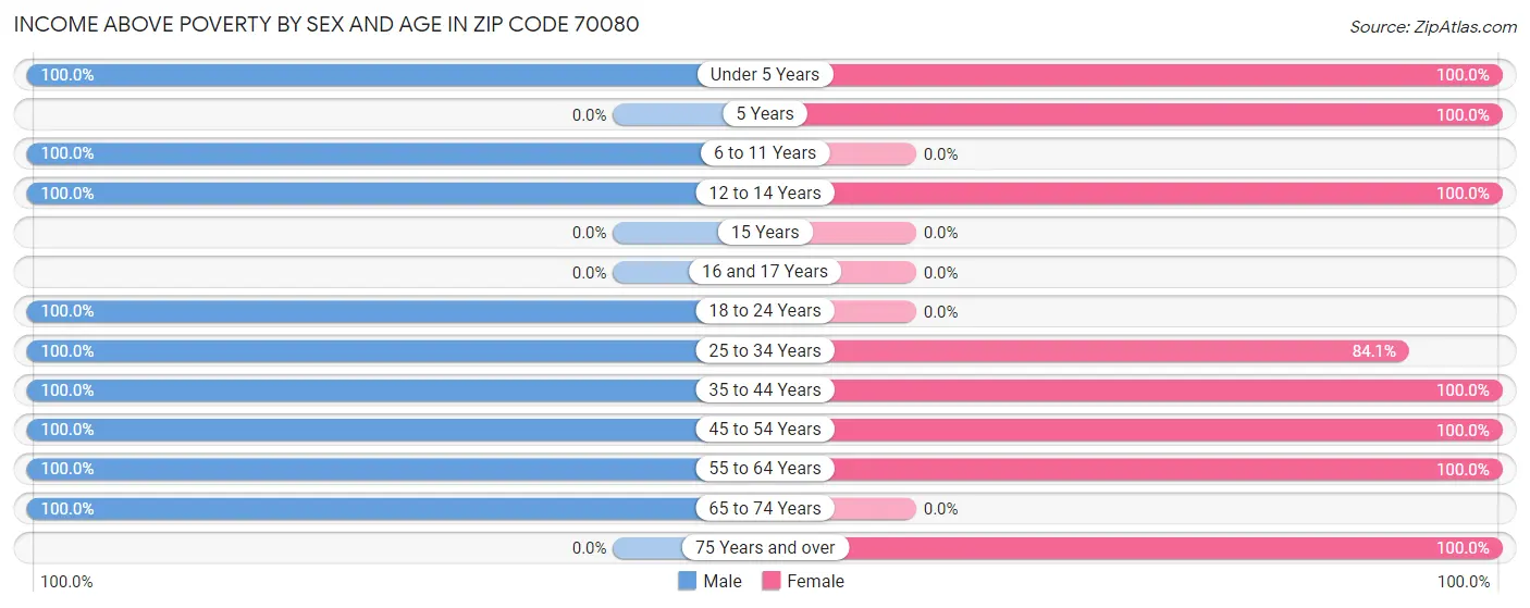 Income Above Poverty by Sex and Age in Zip Code 70080
