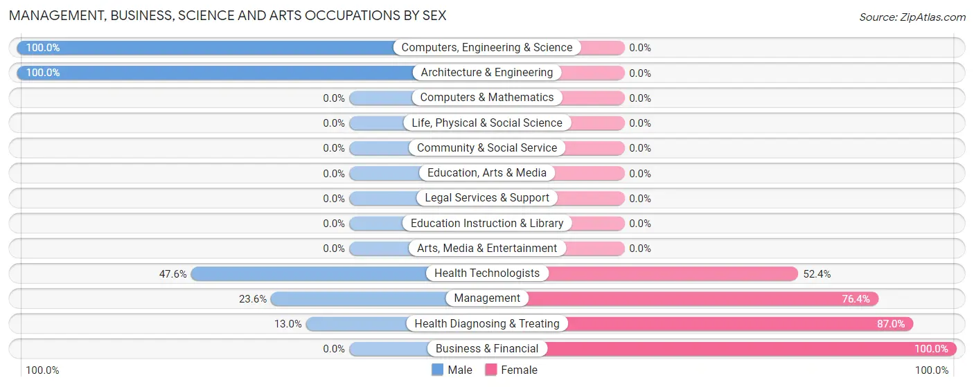 Management, Business, Science and Arts Occupations by Sex in Zip Code 70080