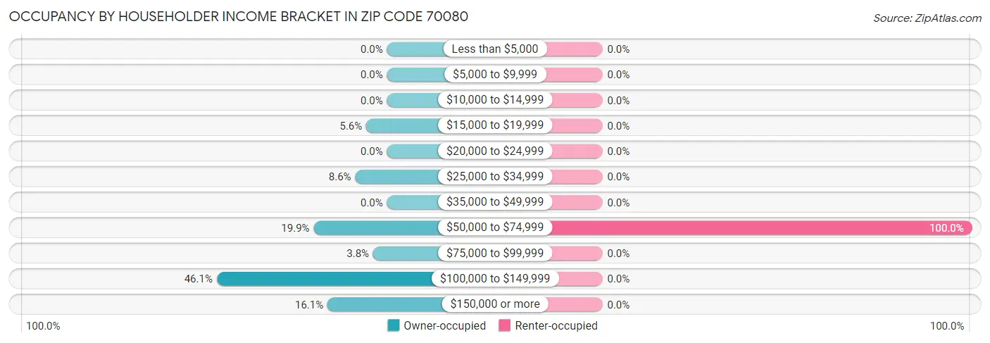 Occupancy by Householder Income Bracket in Zip Code 70080