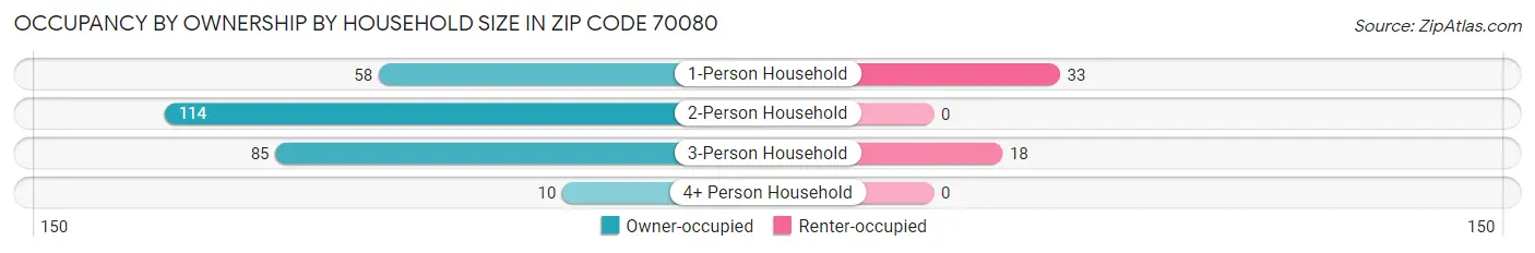 Occupancy by Ownership by Household Size in Zip Code 70080