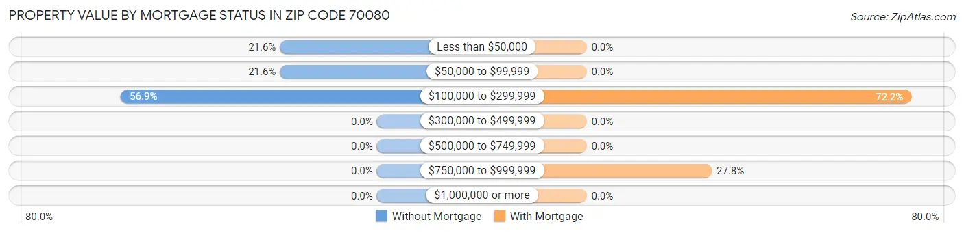 Property Value by Mortgage Status in Zip Code 70080