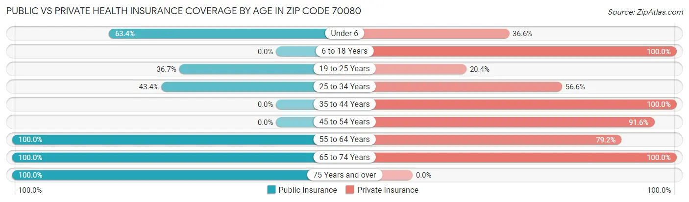 Public vs Private Health Insurance Coverage by Age in Zip Code 70080