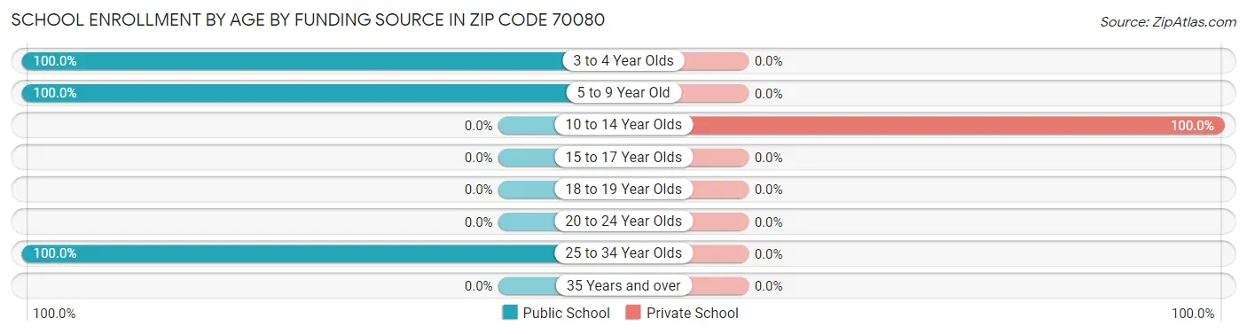 School Enrollment by Age by Funding Source in Zip Code 70080