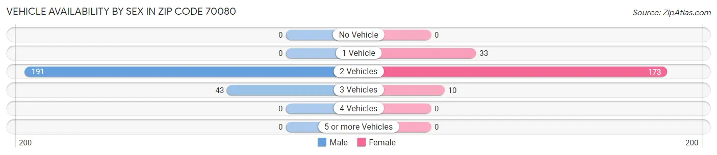 Vehicle Availability by Sex in Zip Code 70080