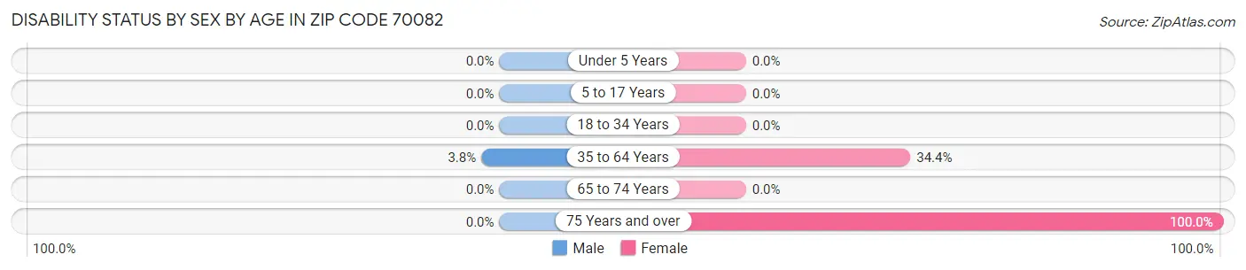 Disability Status by Sex by Age in Zip Code 70082
