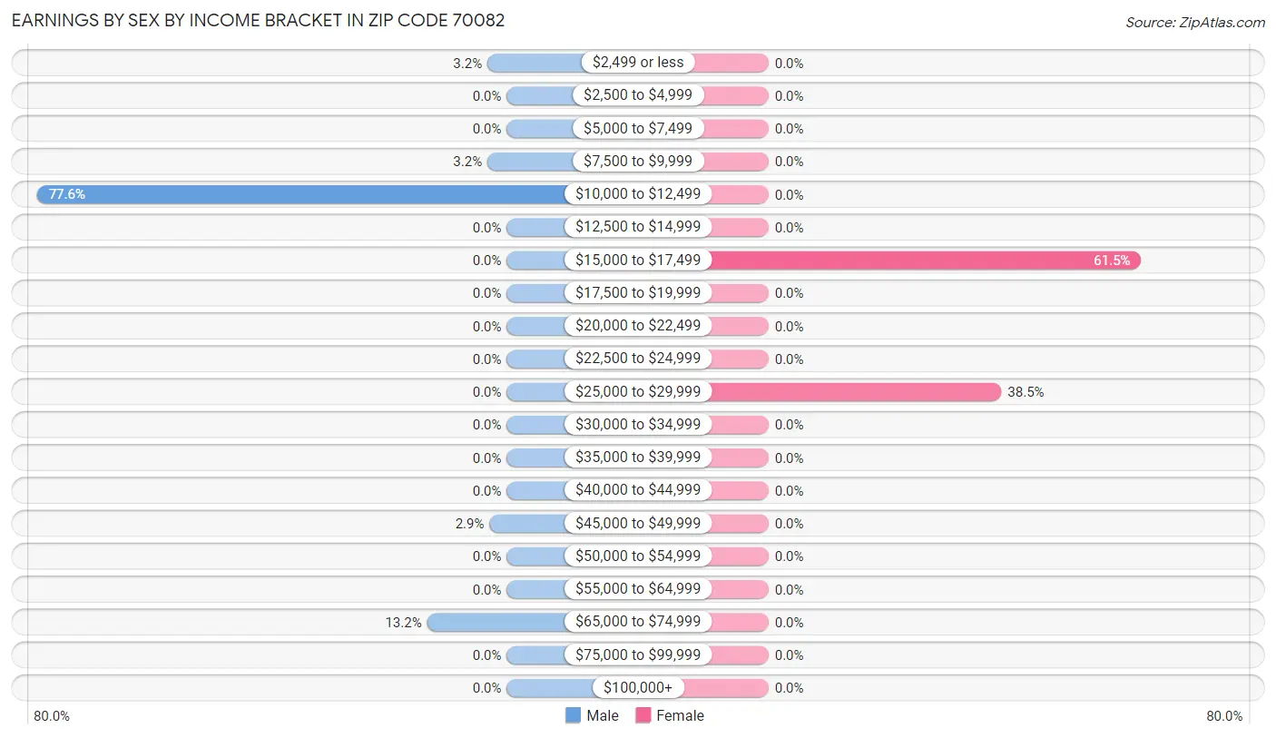 Earnings by Sex by Income Bracket in Zip Code 70082