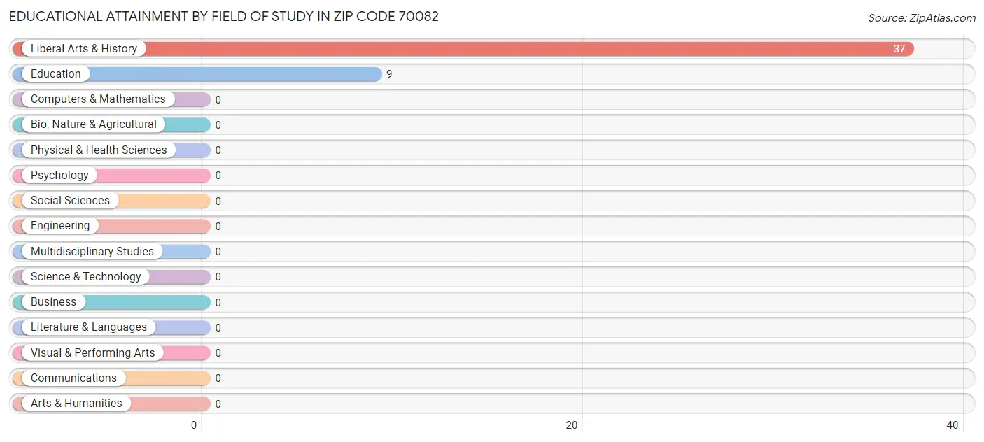 Educational Attainment by Field of Study in Zip Code 70082