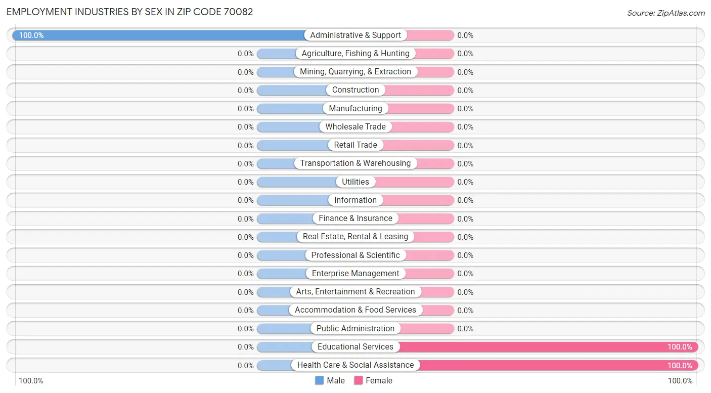 Employment Industries by Sex in Zip Code 70082