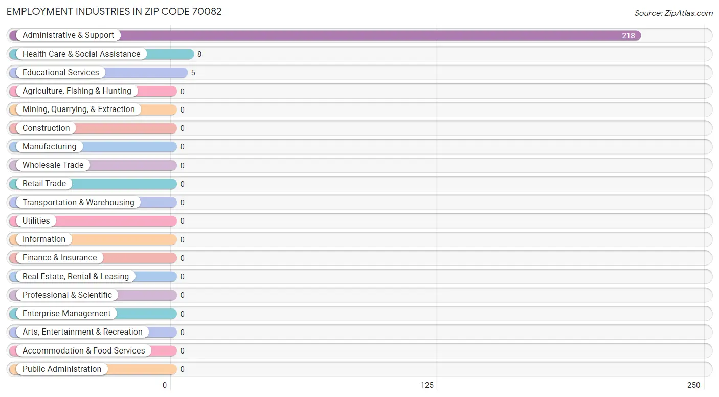 Employment Industries in Zip Code 70082