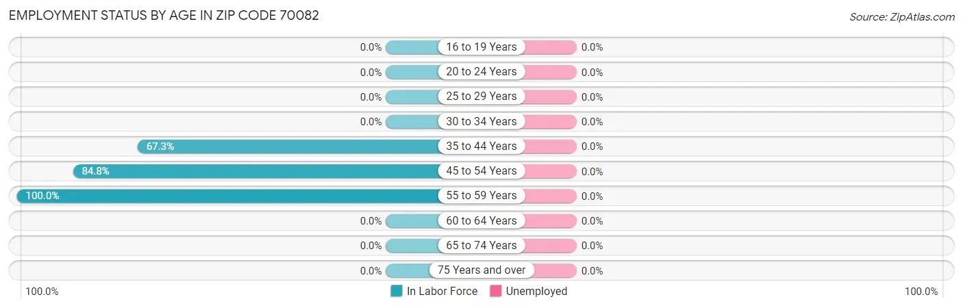 Employment Status by Age in Zip Code 70082