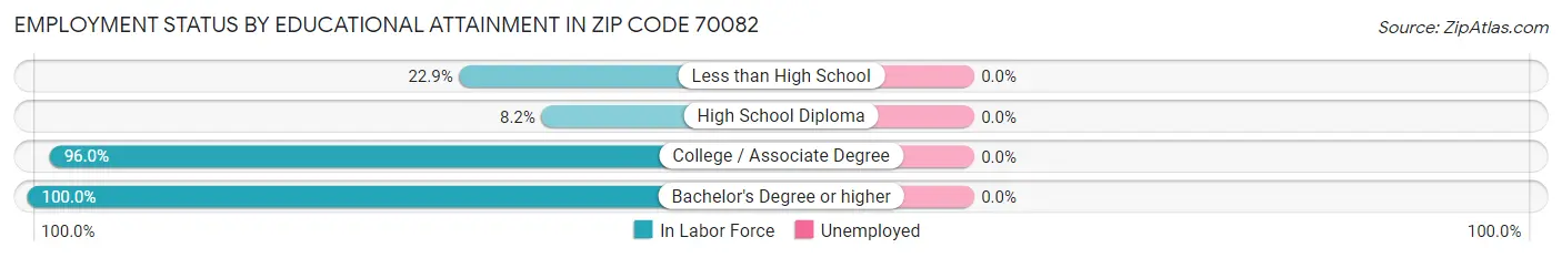 Employment Status by Educational Attainment in Zip Code 70082