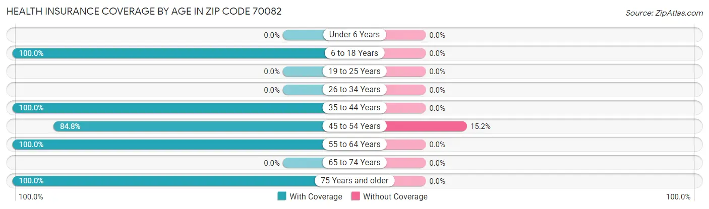 Health Insurance Coverage by Age in Zip Code 70082