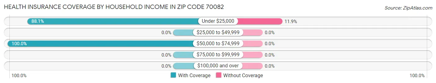 Health Insurance Coverage by Household Income in Zip Code 70082