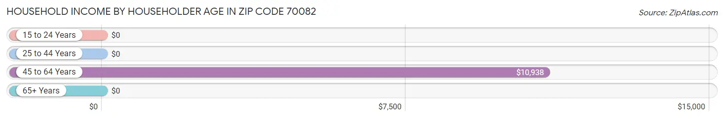 Household Income by Householder Age in Zip Code 70082