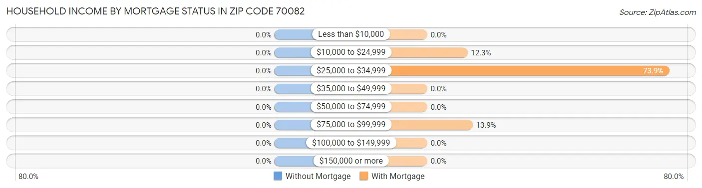 Household Income by Mortgage Status in Zip Code 70082