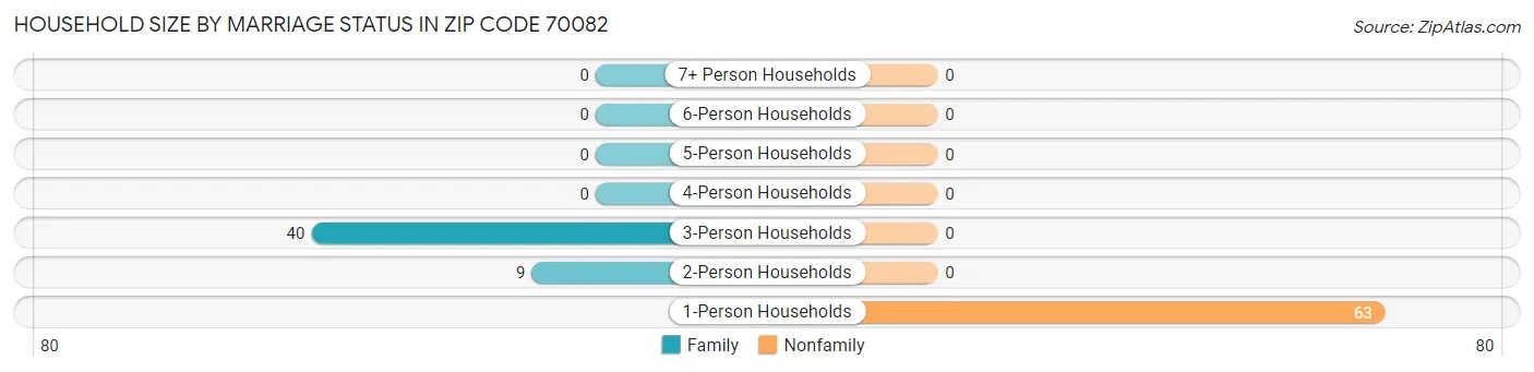 Household Size by Marriage Status in Zip Code 70082