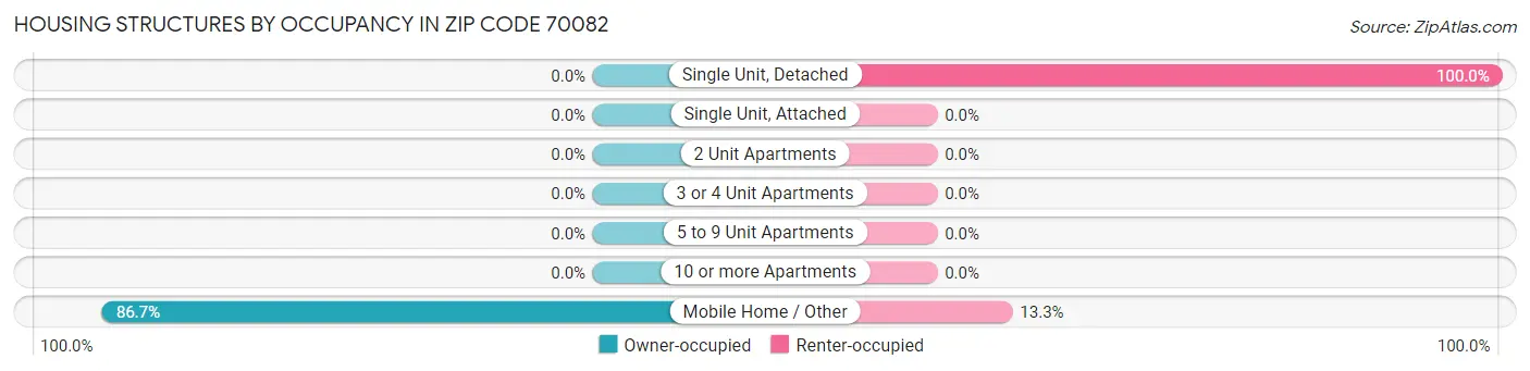 Housing Structures by Occupancy in Zip Code 70082