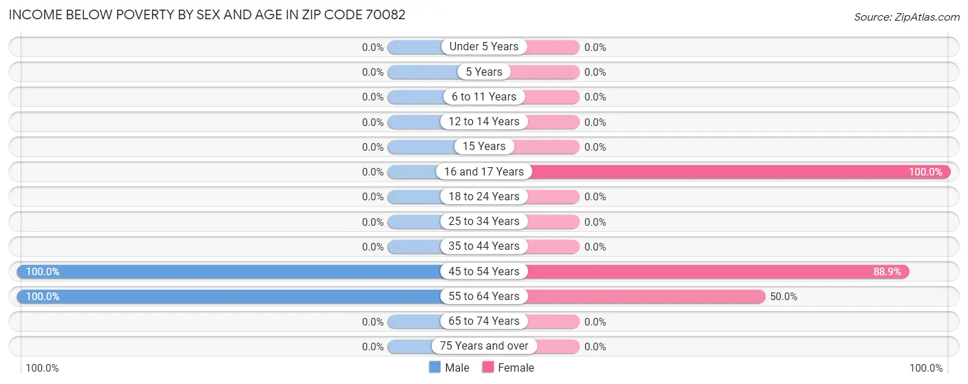 Income Below Poverty by Sex and Age in Zip Code 70082
