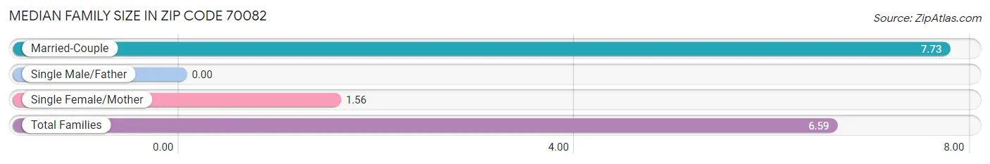 Median Family Size in Zip Code 70082