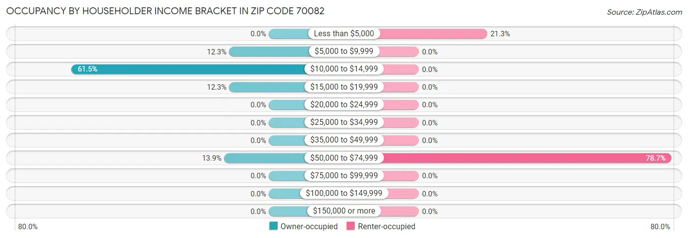Occupancy by Householder Income Bracket in Zip Code 70082