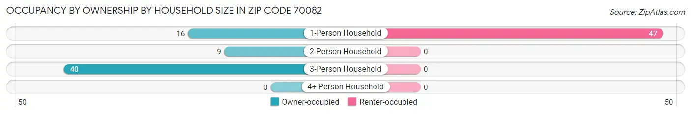 Occupancy by Ownership by Household Size in Zip Code 70082