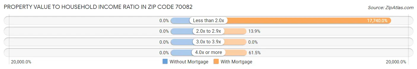 Property Value to Household Income Ratio in Zip Code 70082