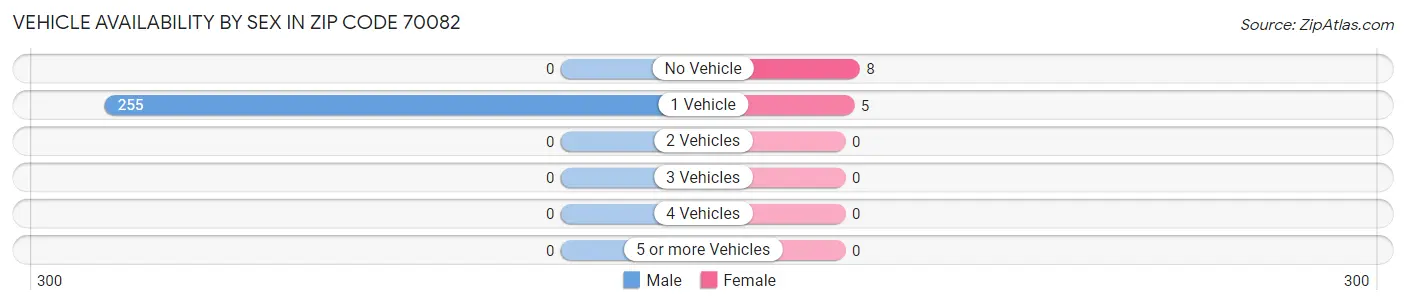 Vehicle Availability by Sex in Zip Code 70082