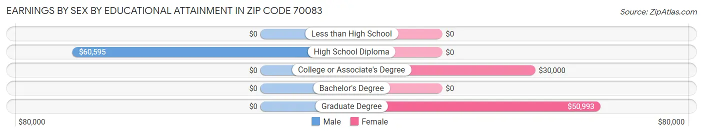 Earnings by Sex by Educational Attainment in Zip Code 70083