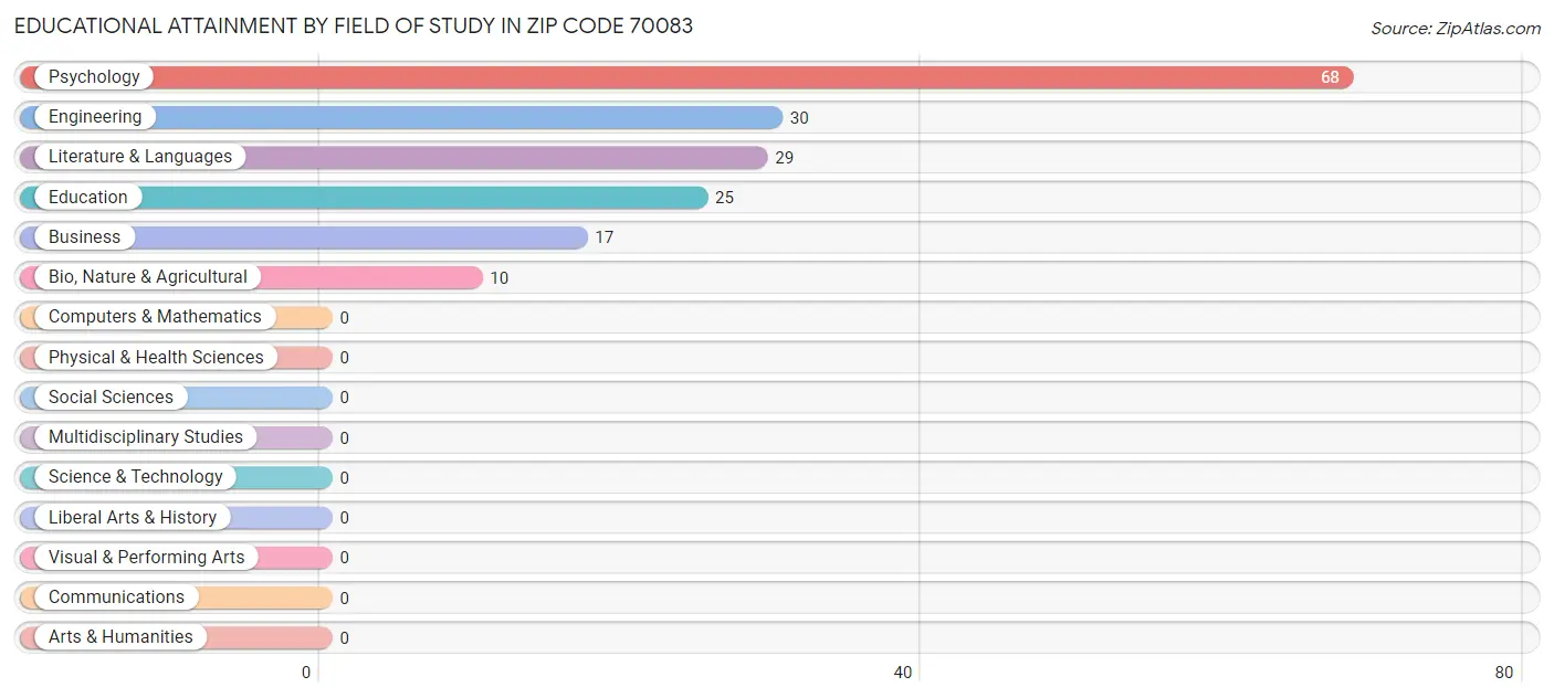 Educational Attainment by Field of Study in Zip Code 70083
