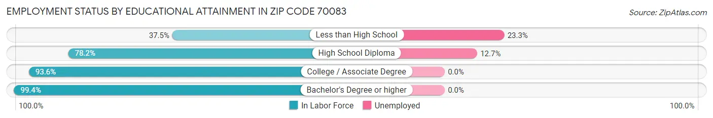 Employment Status by Educational Attainment in Zip Code 70083